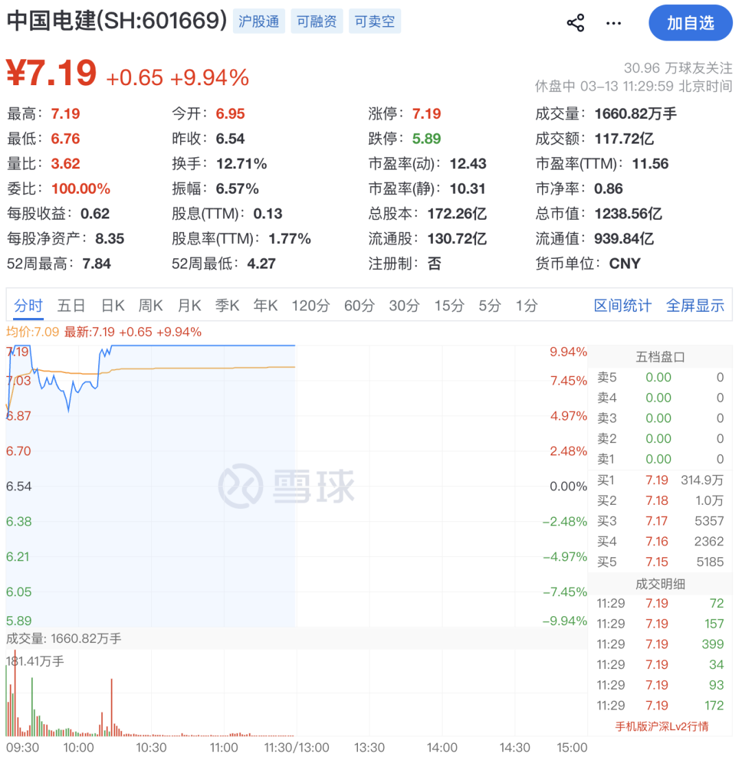 强势拉升！002470，一分钟涨停！