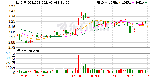 奥特佳：去年以来，公司在国内外主要主机厂客户处均取得一定数量的新增业务定点函