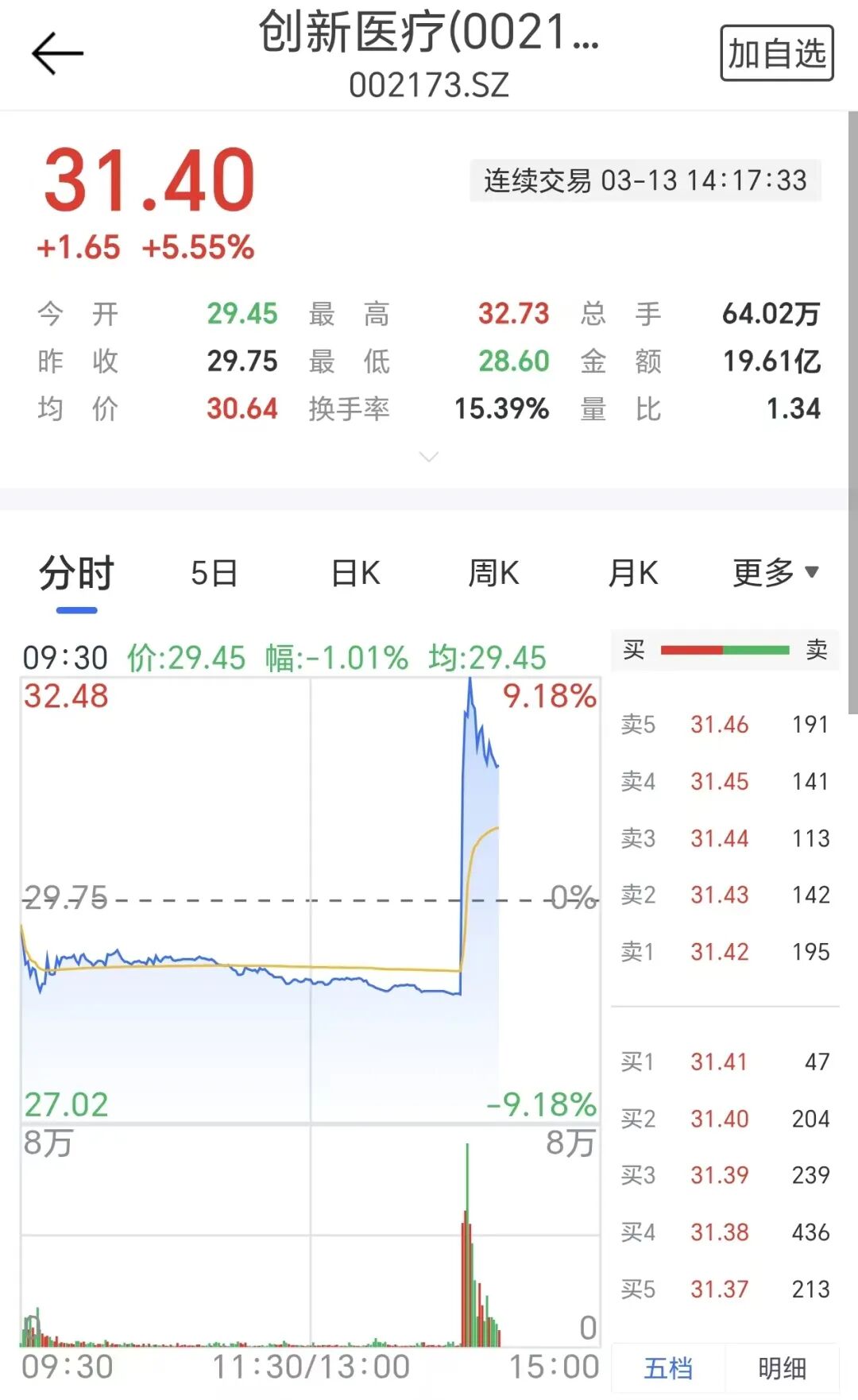 脑机接口重大利好，概念股直线飙涨近10%