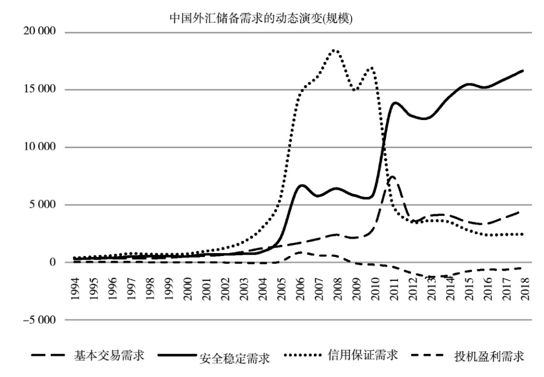 外汇储备“二十年居首”再思考