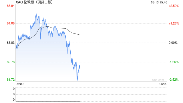 强势美元压制贵金属,白银继续回落