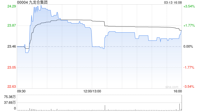 花旗：升九龙仓集团目标价至21.15港元 维持“沽售”评级