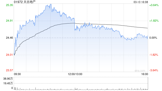 小摩：看好太古地产高确定性股息 评级“增持”