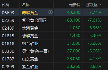 港股收评：恒指跌0.98% 科指跌0.99% 黄金股、航空股普跌 紫金黄金国际跌超7%