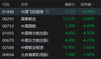 港股收评：恒指跌0.98% 科指跌0.99% 黄金股、航空股普跌 紫金黄金国际跌超7%