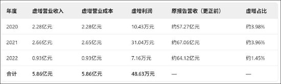 金健米业空转贸易虚增营收背后：虚增年份部分国企高管薪酬暴涨60%