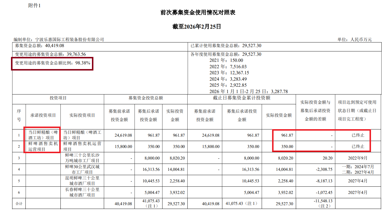 乐惠国际3.5亿元定增背后：前次募投项目用途变更比例高达98% “第二增长曲线”成为利润“拖油瓶”