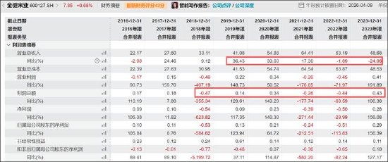 金健米业空转贸易虚增营收背后：虚增年份有国企高管薪酬暴涨60%