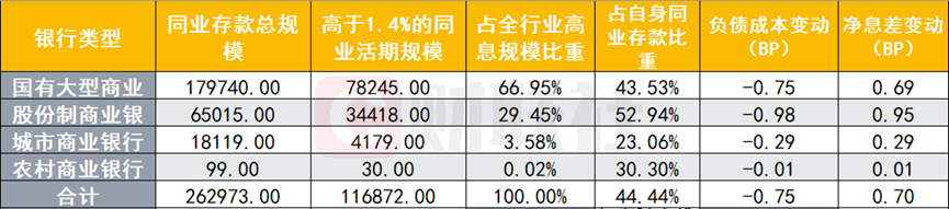 同业存款自律管理升级冲击波：28.7万亿同业资产迎变局，国有大行或首受冲击
