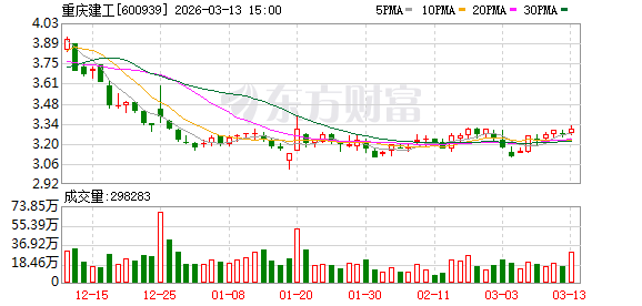 重庆建工：截至2026年3月10日公司股东人数为47733户