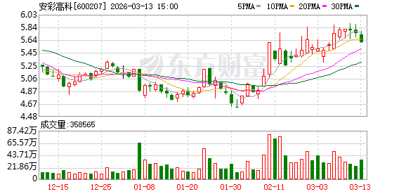 安彩高科：截至3月10日收盘公司股东人数约4.3万户