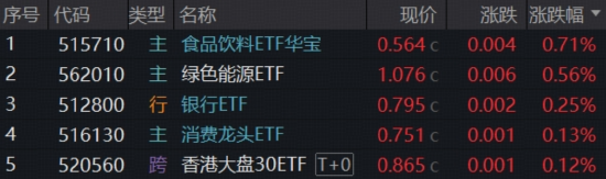 沪指失守4100点，银行逆市新高！涨价的风吹到食品饮料，创业板人工智能回调揽金，阿里、腾讯异动