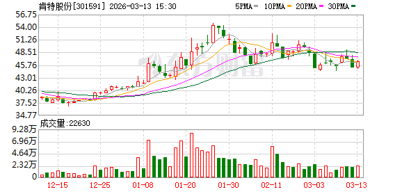肯特股份：截至2026年3月10日公司股东总户数为8537户