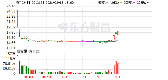 双欣材料：截至2026年3月10日公司股东人数为80513户