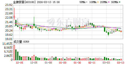 金牌家居：公司统一会在定期报告中披露对应期末的股东人数
