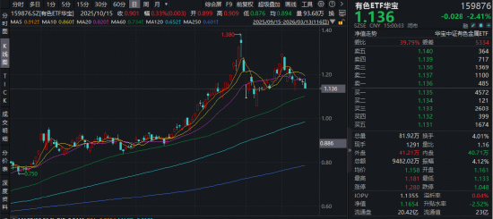 “金三银四”掘金有色，哪些机会值得把握？华宝基金有色ETF（159876）逆市上探1.37%，近10日吸金超1亿元