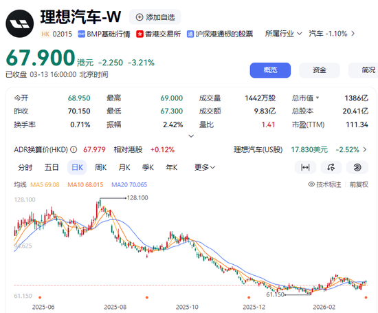 净利润暴跌86%，一年少赚近69亿！理想汽车究竟怎么了？