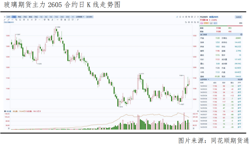 玻璃连续两周反弹，成本与库存能否支撑继续上行？