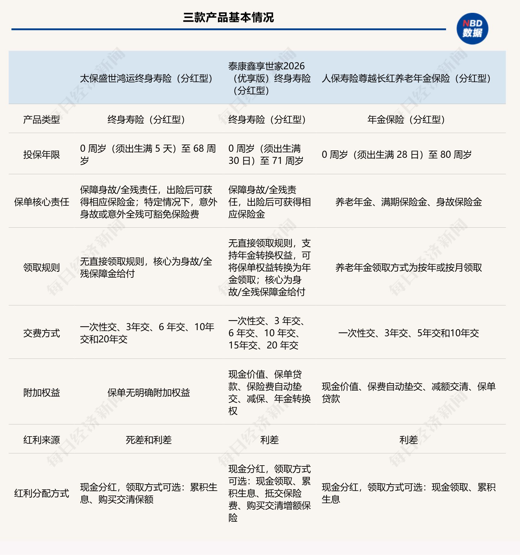 分红险产品研究专题⑦太保寿险、泰康人寿、人保寿险，三家“老牌”寿险公司产品有何特色？