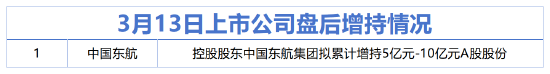 3月13日增减持汇总：中国东航增持，华锐精密等10股拟减持（表）