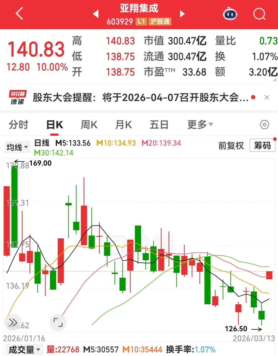 小众黄金赛道，半导体扩产不可或缺！概念股数量稀缺，已诞生2只大牛股