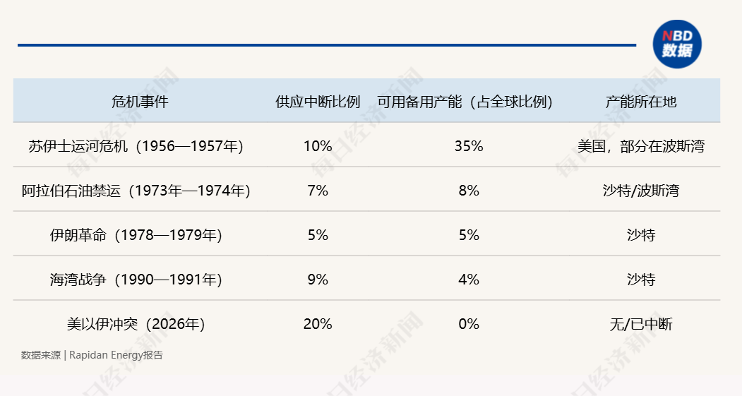 第四次石油危机逼近：霍尔木兹断航，2000万桶/日供应中断，规模远超1973年
