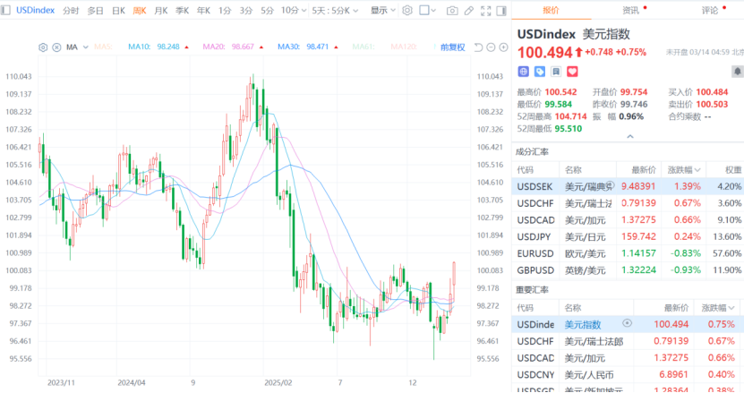 避险之王，为何突然失灵？