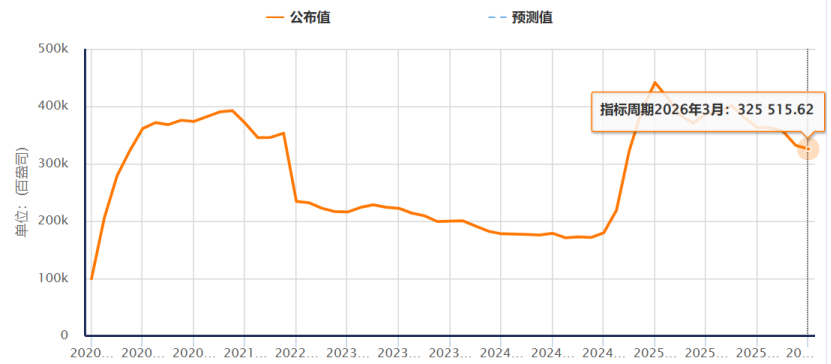 避险之王，为何突然失灵？