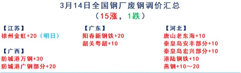 涨40！3月14日：废钢调价