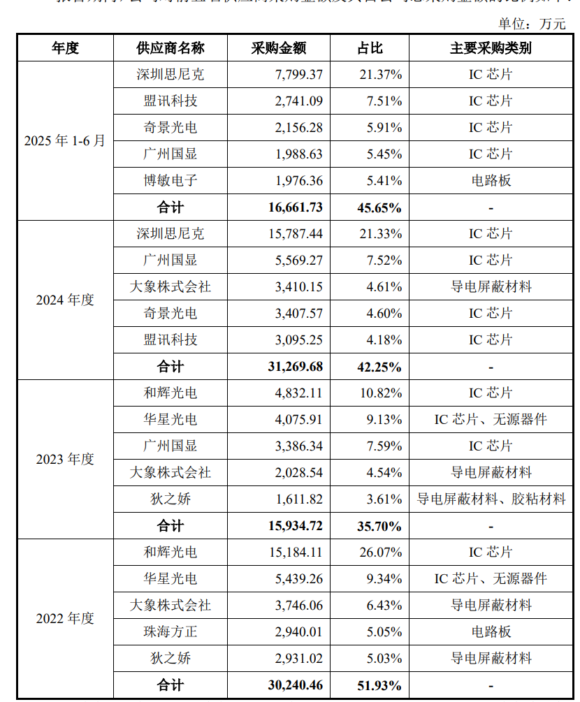 重庆宇隆科技二次冲刺IPO，一半收入来自京东方