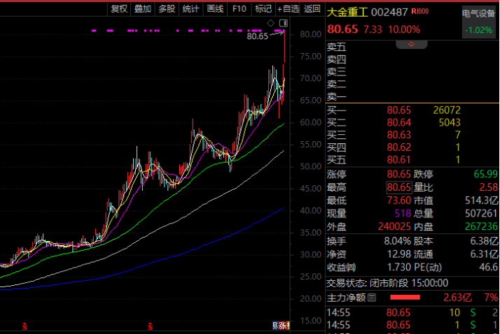 重磅利好,002487,历史新高(附名单)
