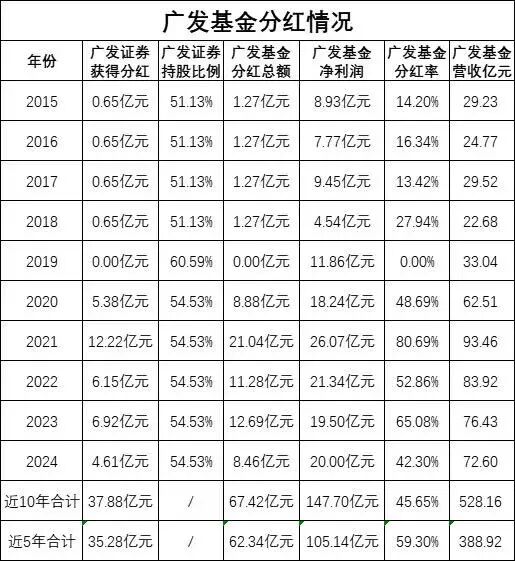 广发基金3200万高额持股激励仍难留人,老将傅友兴离场