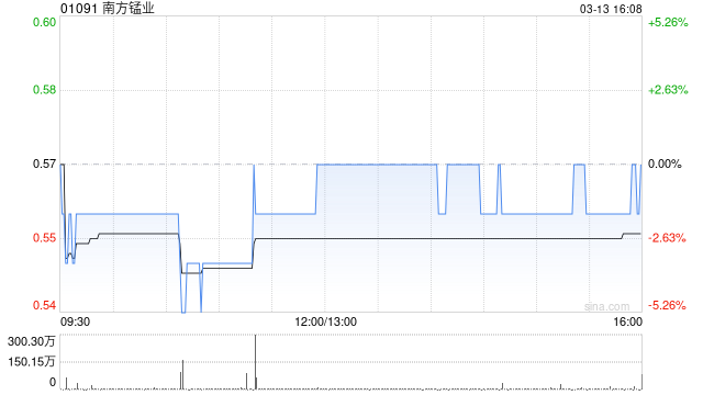 南方锰业发布年度业绩 股东应占溢利1.67亿港元同比转亏为盈