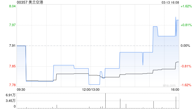 美兰空港获M&G Plc增持29.2万股 每股作价约7.99港元