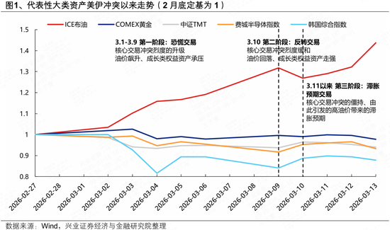 兴证策略:地缘定价的变化,及A股如何应对?