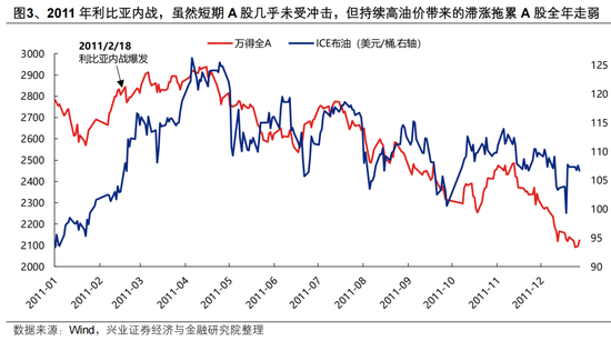 兴证策略:地缘定价的变化,及A股如何应对?