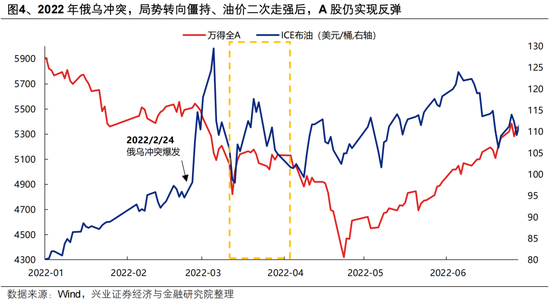兴证策略:地缘定价的变化,及A股如何应对?