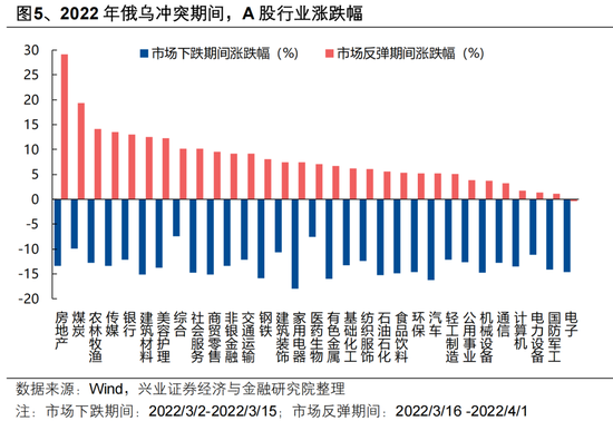 兴证策略:地缘定价的变化,及A股如何应对?