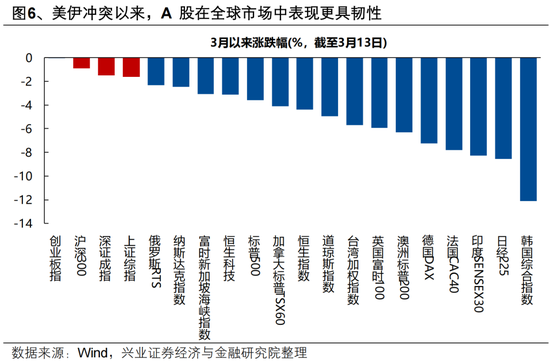 兴证策略:地缘定价的变化,及A股如何应对?