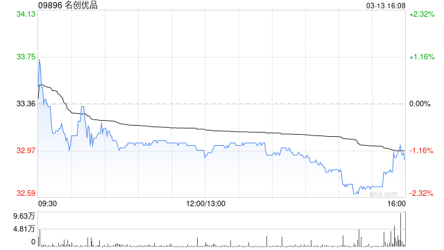 名创优品于3月13日斥资188.02万港元回购5.7万股