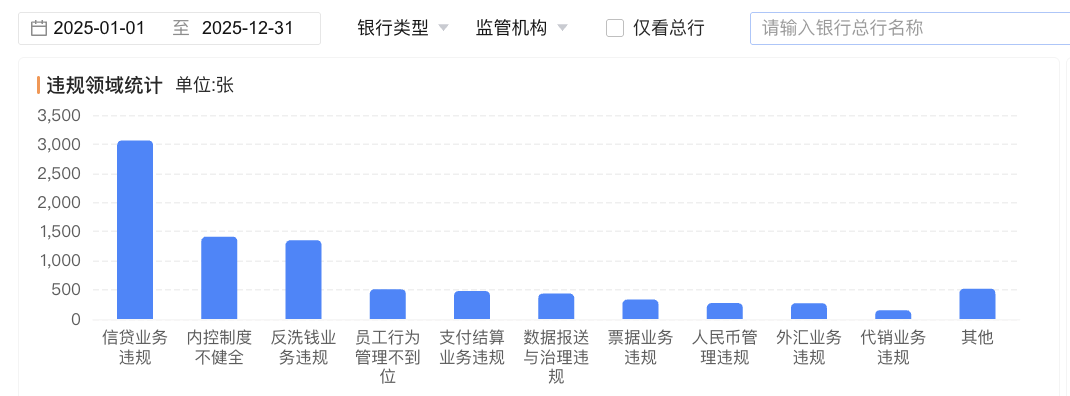罚没26亿！银行业去年领受6656张罚单：信贷业务是“重灾区”，消保非主因｜金融315