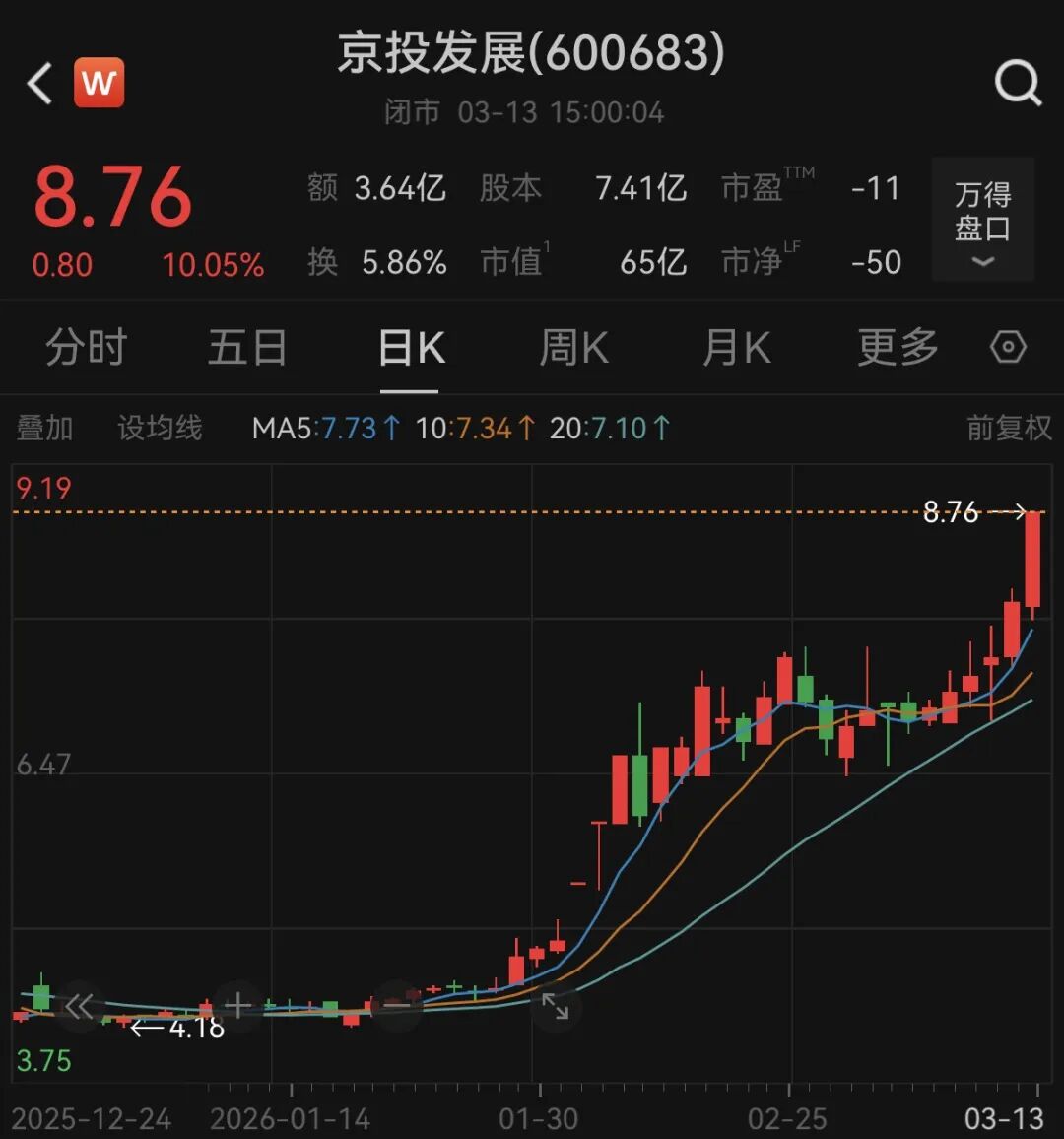 翻倍牛股京投发展，筹划重大资产重组