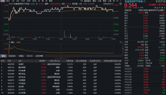 “茅五泸汾洋”集体上攻,华宝基金食品饮料ETF(515710)逆市收红!机构:短期波动不影响板块长期向好趋势