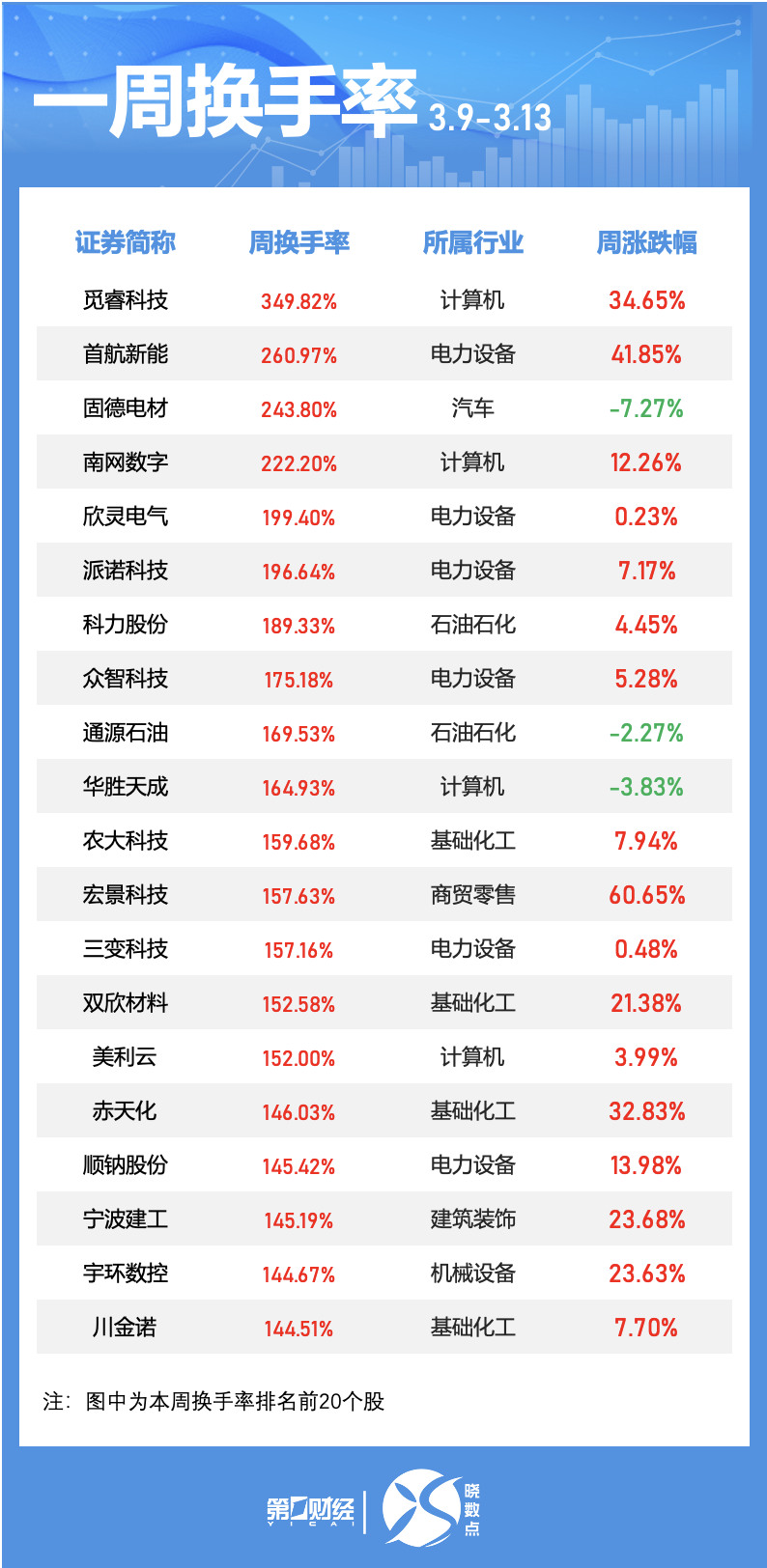 一周个股动向：最牛股走出五连板，五大行业获主力青睐