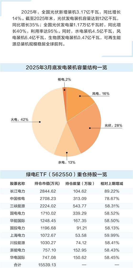 “算电协同”打开绿电增长空间 聪明资金争相涌入相关主题基金