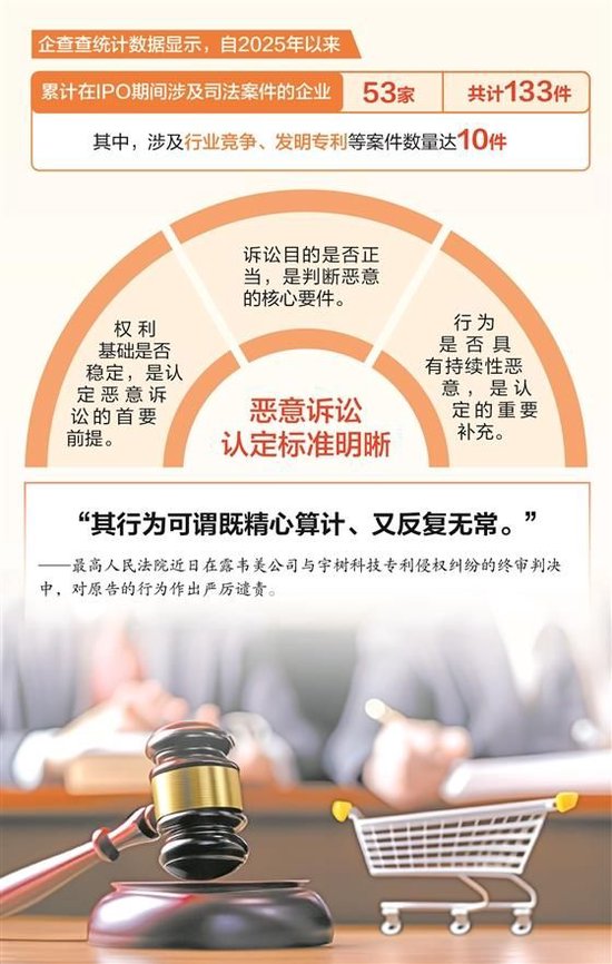 专利恶意诉讼“碰瓷”IPO关键期 司法重拳规制为科创企业护航