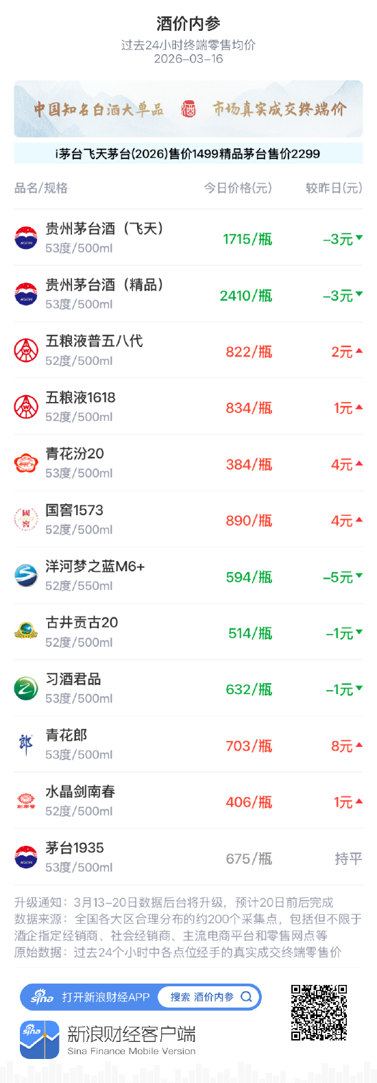 酒价内参3月16日价格发布，国窖1573上涨4元