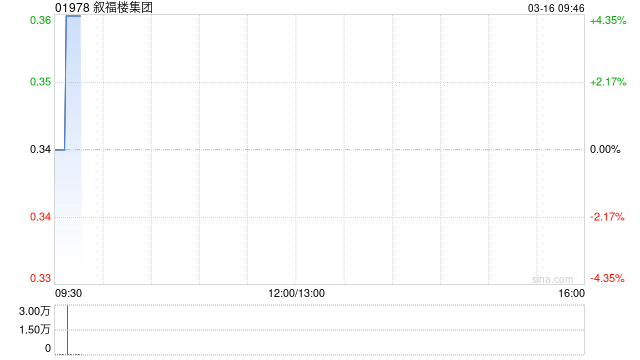 叙福楼集团发盈喜 预期2025年股东应占溢利不多于200万港元同比扭亏为盈
