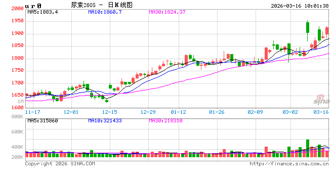 华泰期货：春耕保供进行时，尿素现货价格稳定