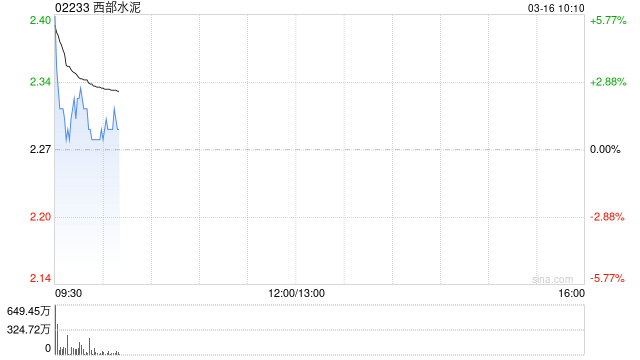 西部水泥高开近5% 目前就出售集团位于中国的若干资产与潜在买家进行初步磋商